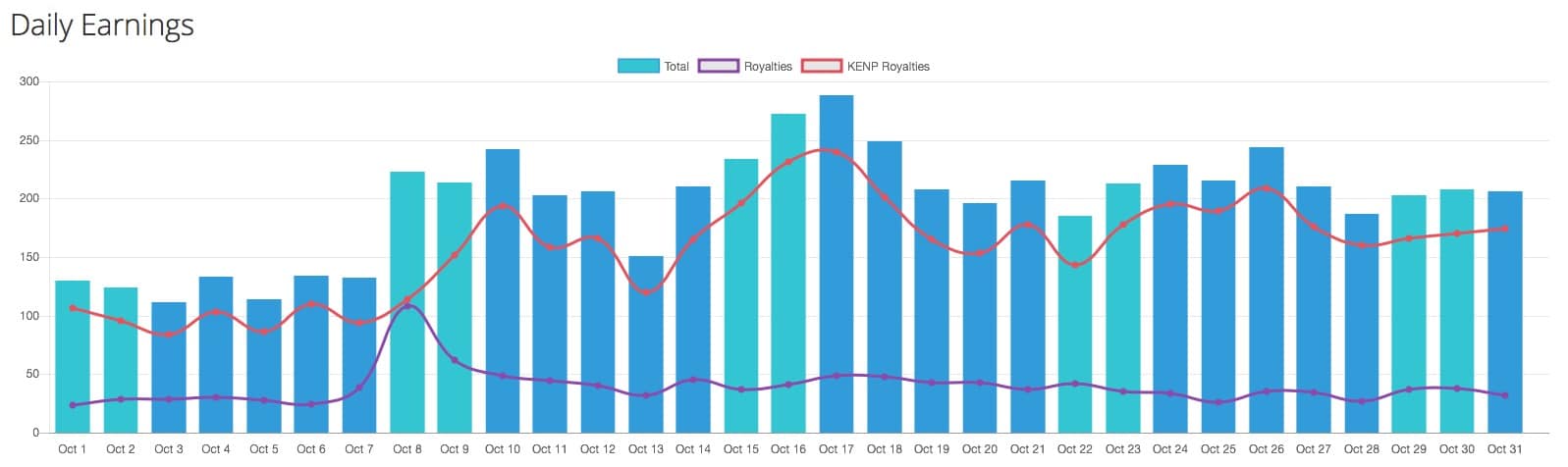 Earning More than $6k from KDP Graph