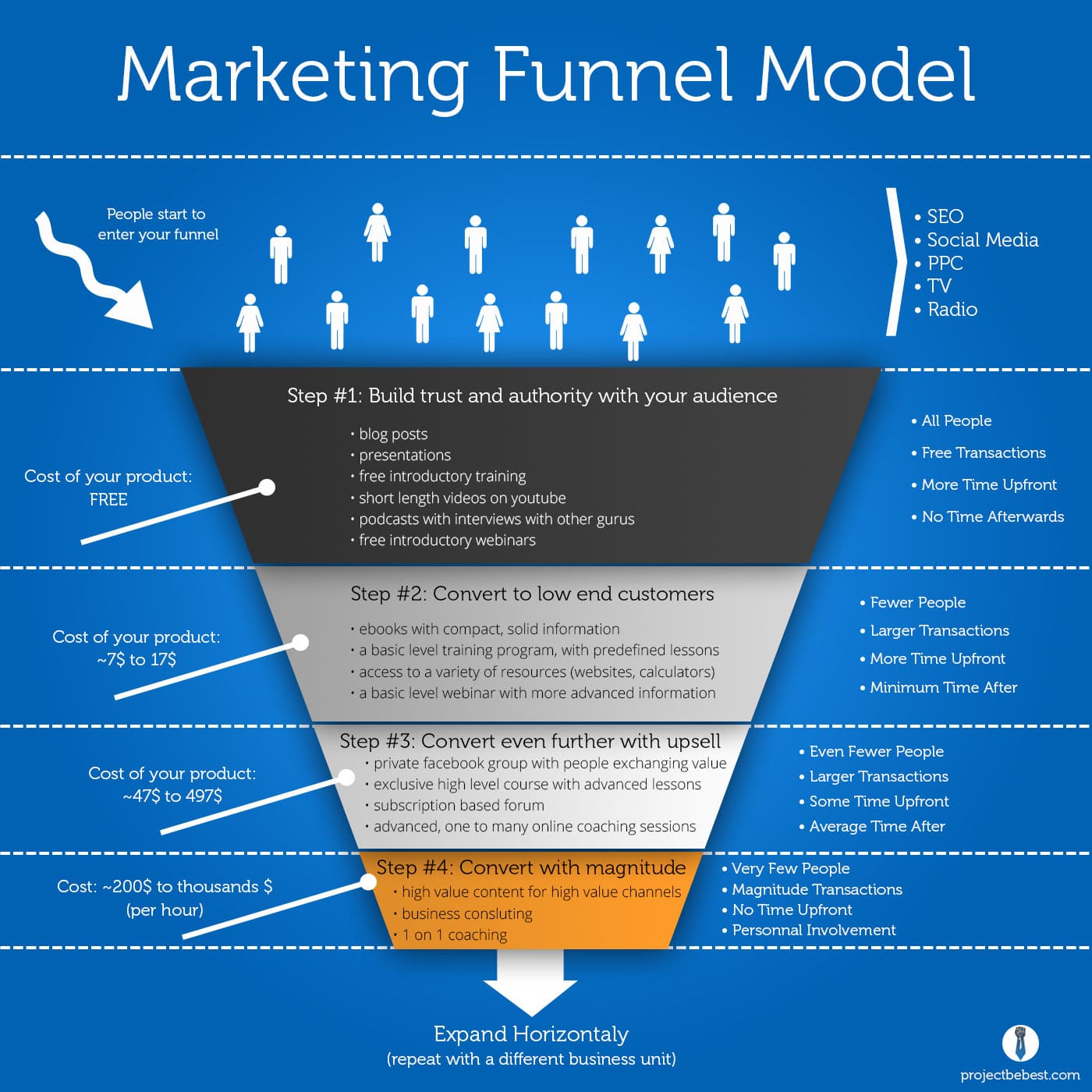 Marketing Funnel Infographic