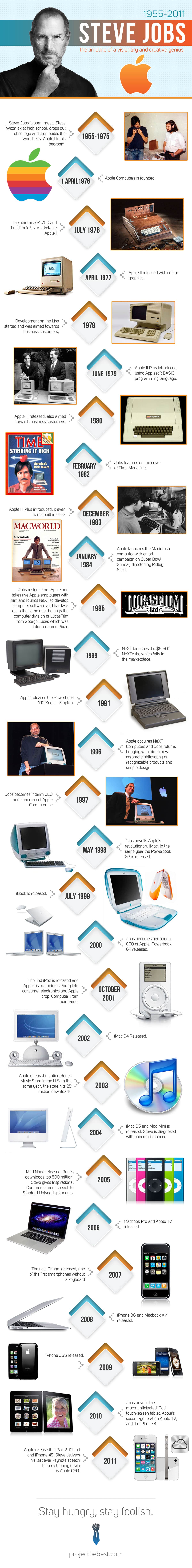 steve jobs timeline infographic