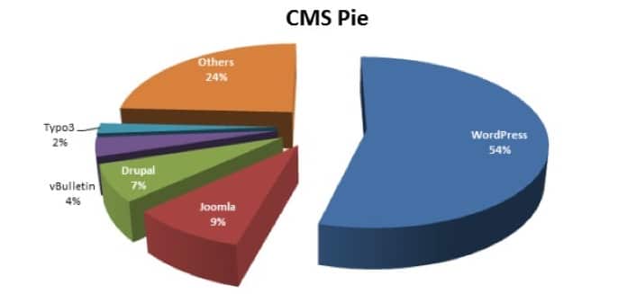 wp graph