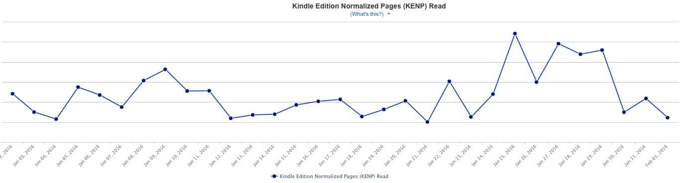 KDP Report KENP Sales