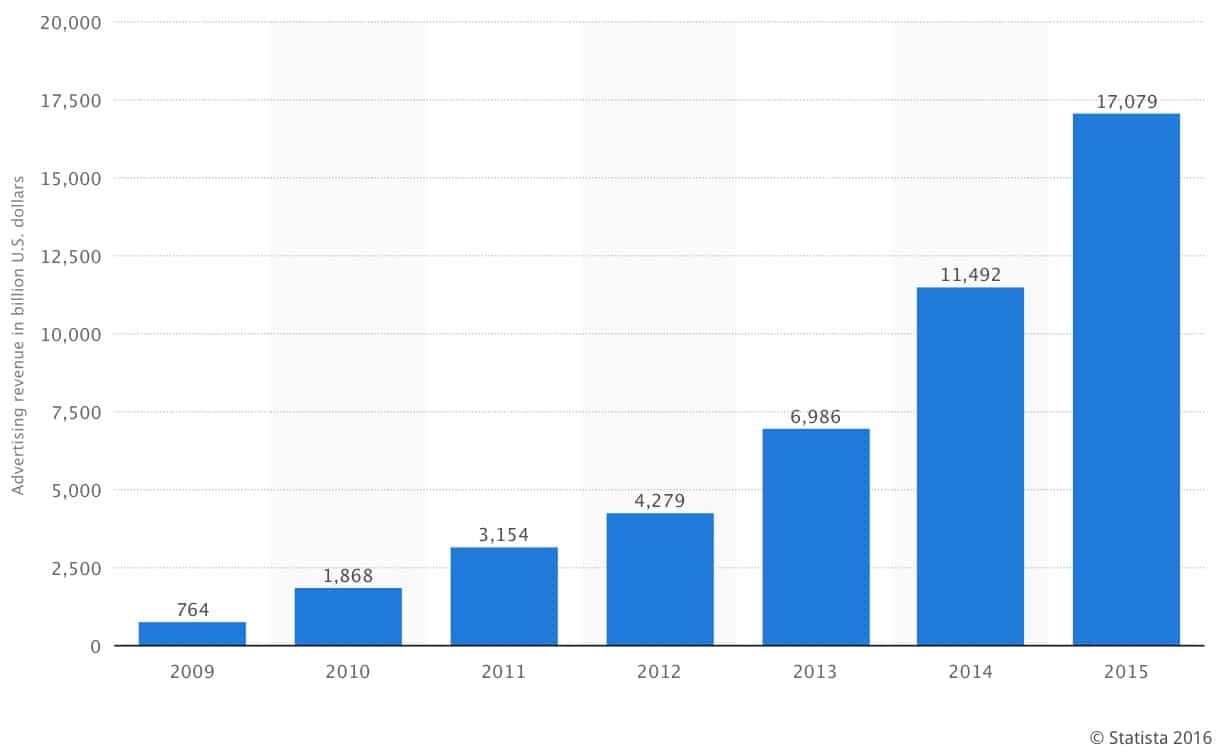 statista-facebook-revenue-1025-projectbebest