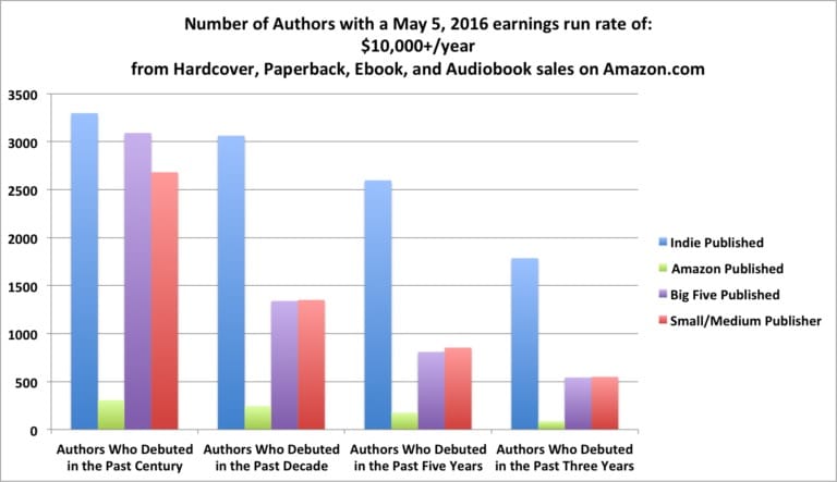 10k tax bracket amazon